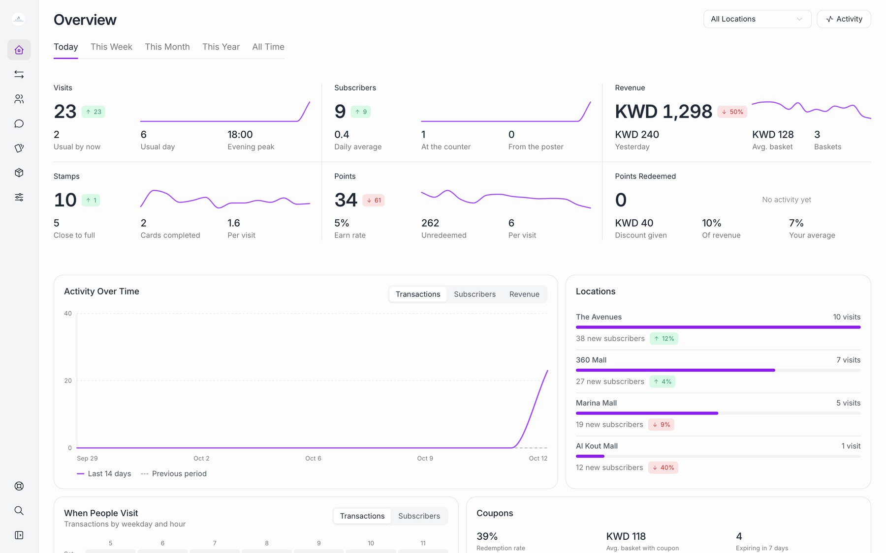 Dashboard overview with navigation: visits, subscribers, revenue, stamps, points and redemptions for the selected period and location.